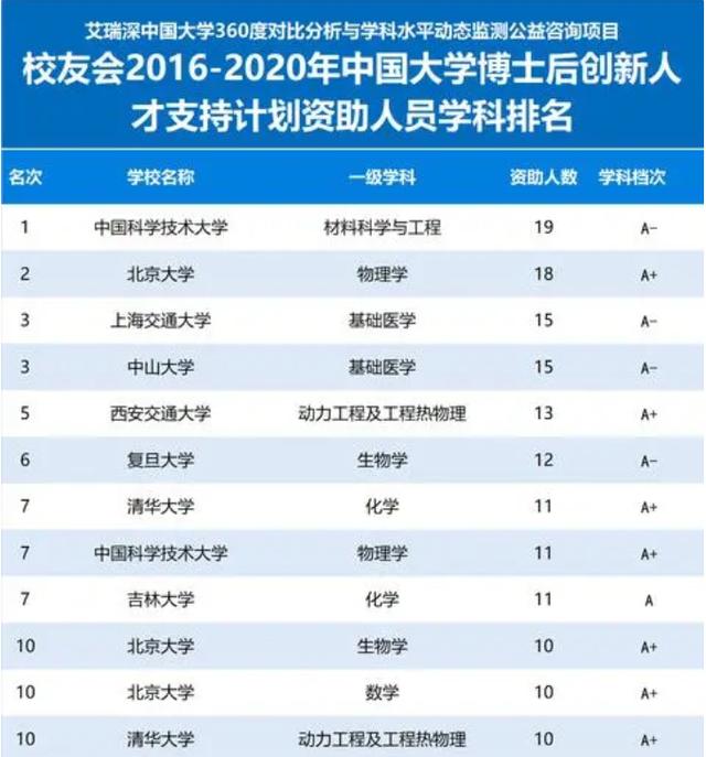 2016-2020年校友会中国大学博士后创新人才支持计划人才学科排名