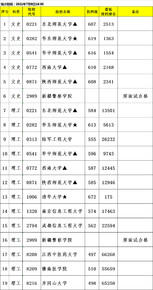 江西：2021年普通高校招生提前批本科投档情况统计表（定向）