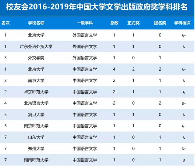 2016-2019年校友会中国大学出版政府奖学科排名