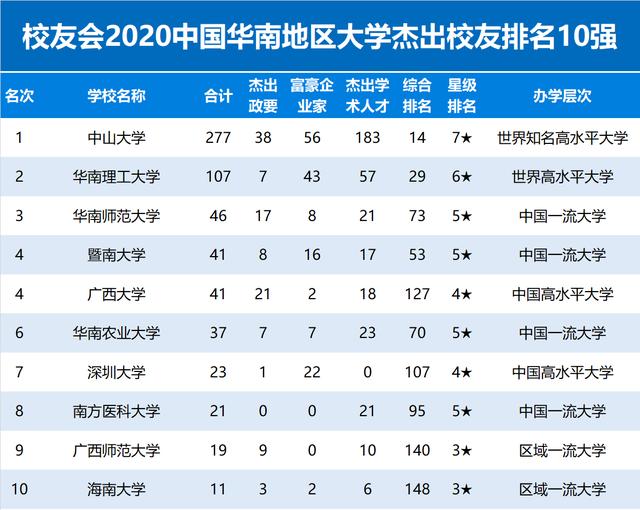 2020校友会中国华南地区大学杰出校友排名10强