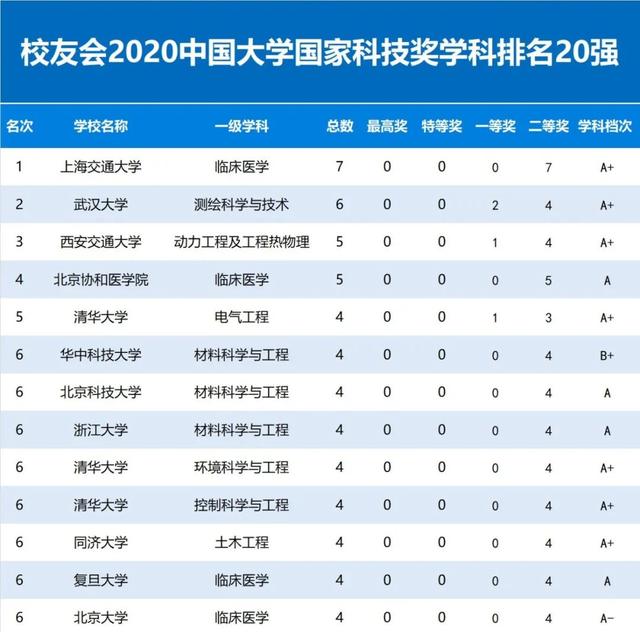 2020校友会中国大学国家科技奖学科排名20强