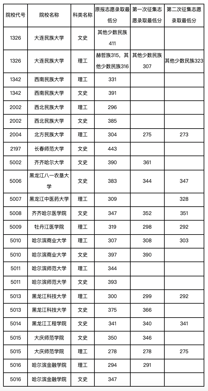 黑龙江：2021年普通高校本科第二批B段录取结束院校名单（三）