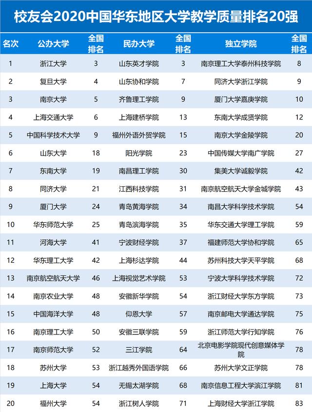 2020校友会中国华东地区大学教学质量排名20强