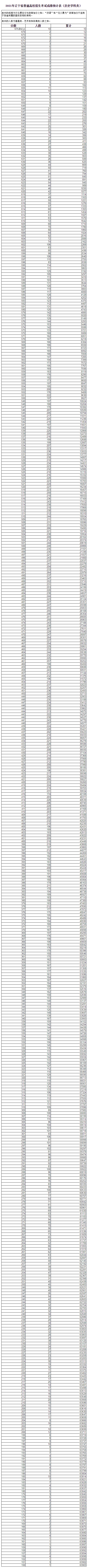 2021年辽宁高考成绩分段统计表（历史学科类）