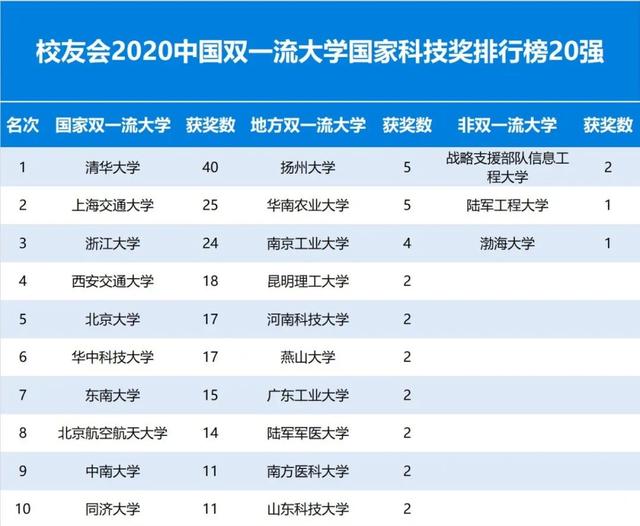 2020校友会中国双一流大学国家科技奖排行榜20强