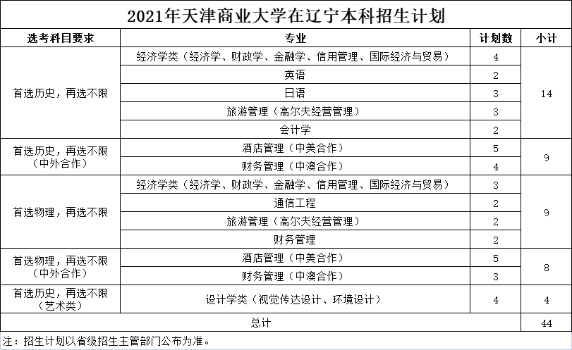 2021年天津商业大学在辽宁本科招生计划