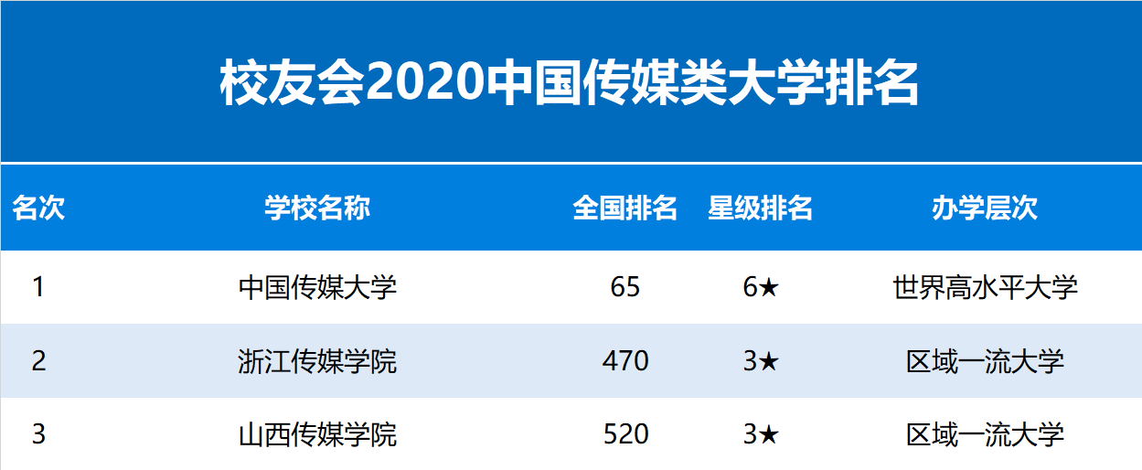 2020校友会中国传媒类大学排名