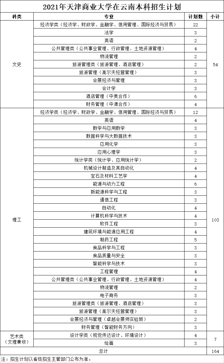 2021年天津商业大学在云南本科招生计划