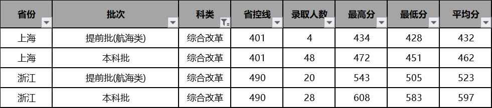 集美大学：凭海临风去远航（网站标题） 这所大学海洋学科有特色，航海教育有影响力，2020高考报志愿5