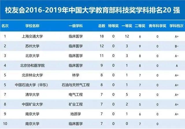2016-2019年中国大学教育部科技奖学科排名20强