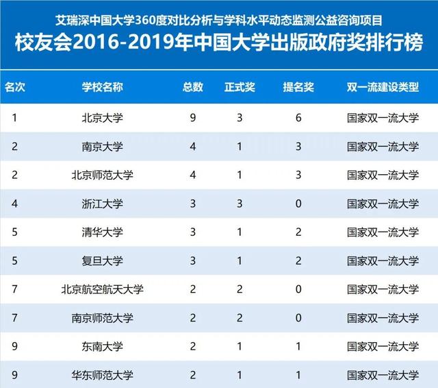 2016-2019年校友会中国大学出版政府奖排行榜
