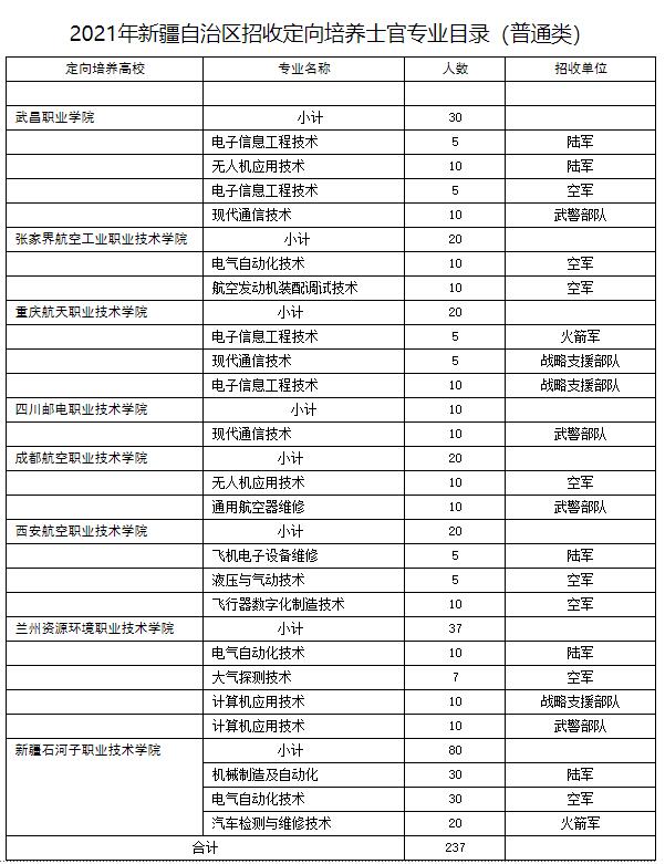 新疆：关于做好2021年招收定向培养士官工作的通知