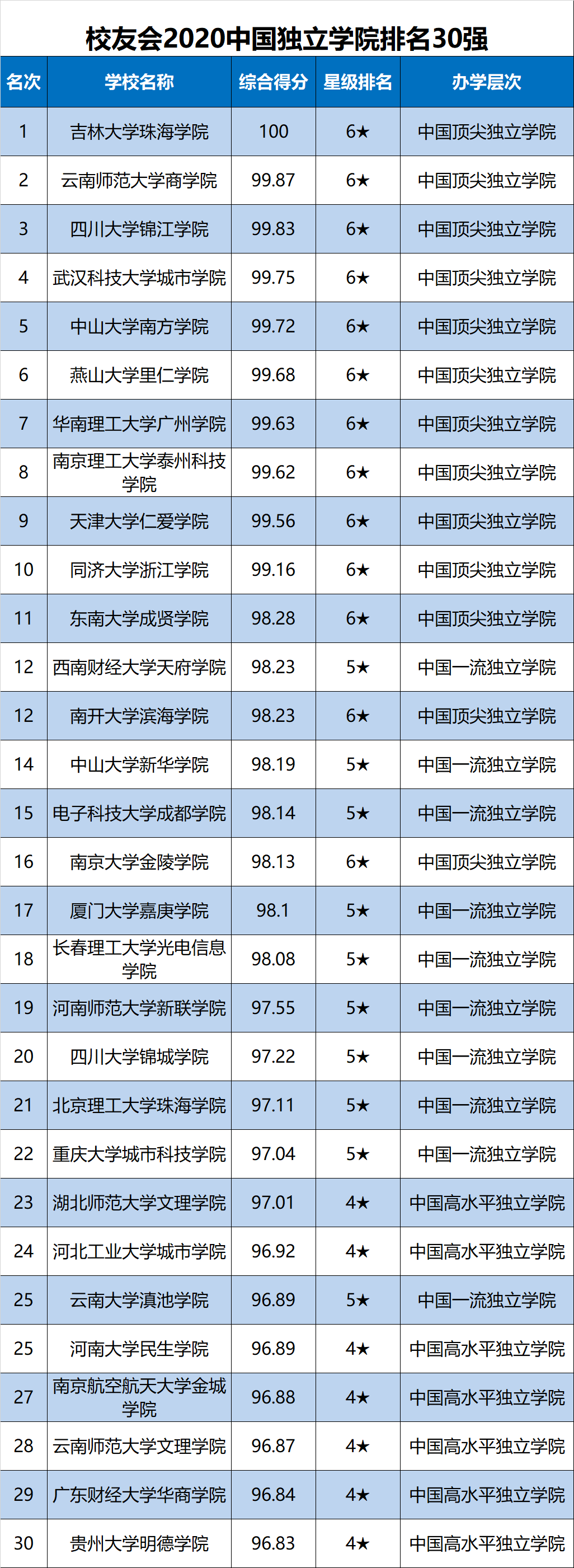 2020年校友会中国独立学院排名30强