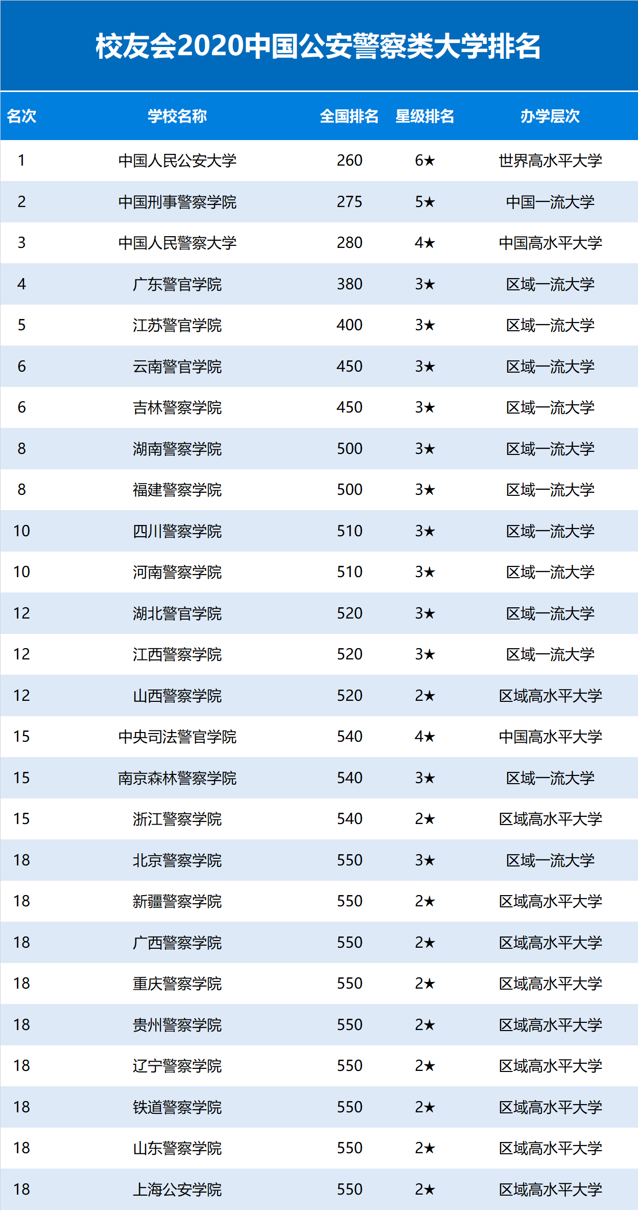 2020校友会中国公安警察类大学排名