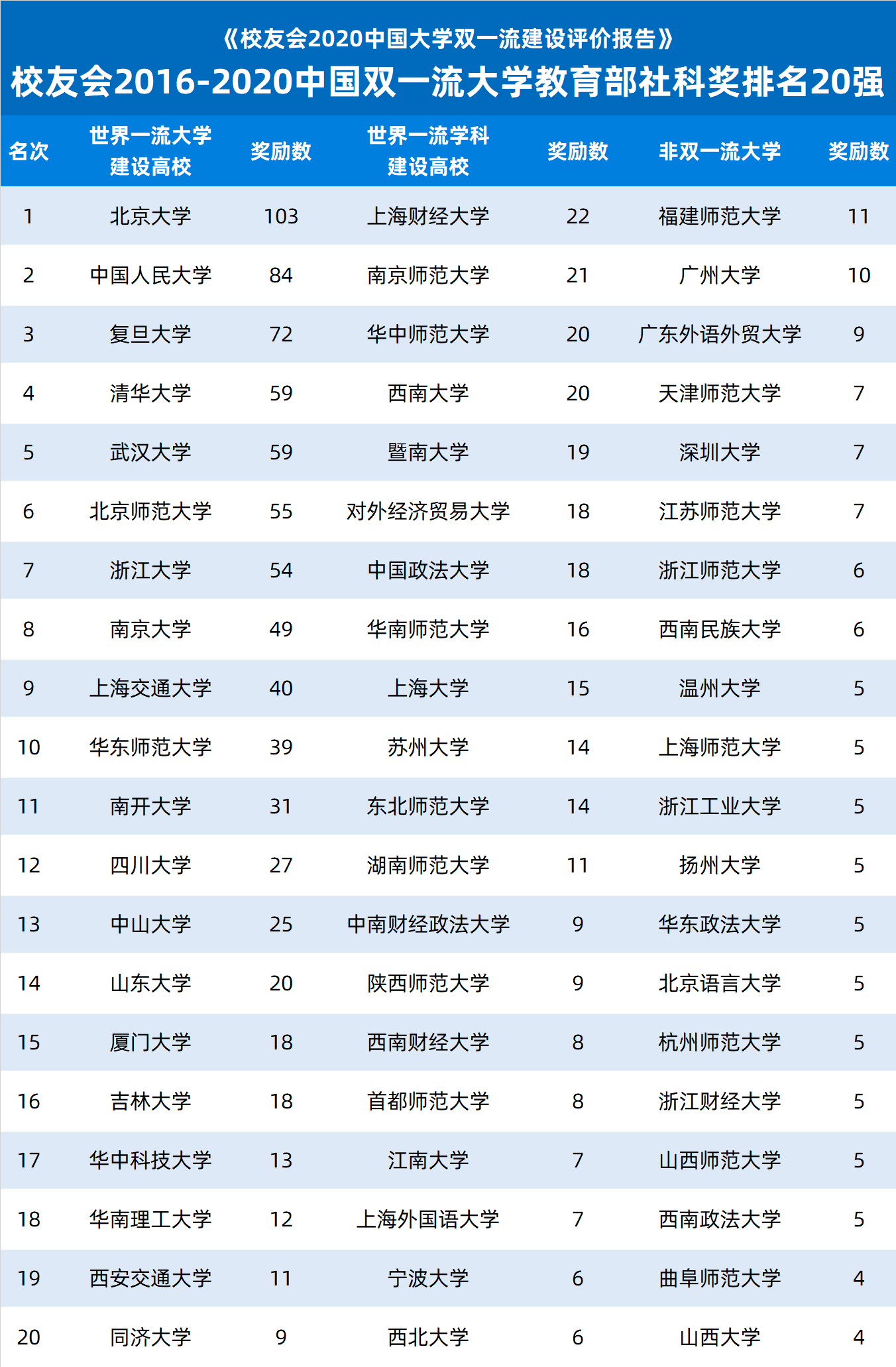 校友会2016-2020中国双一流大学教育部社科奖排名20强