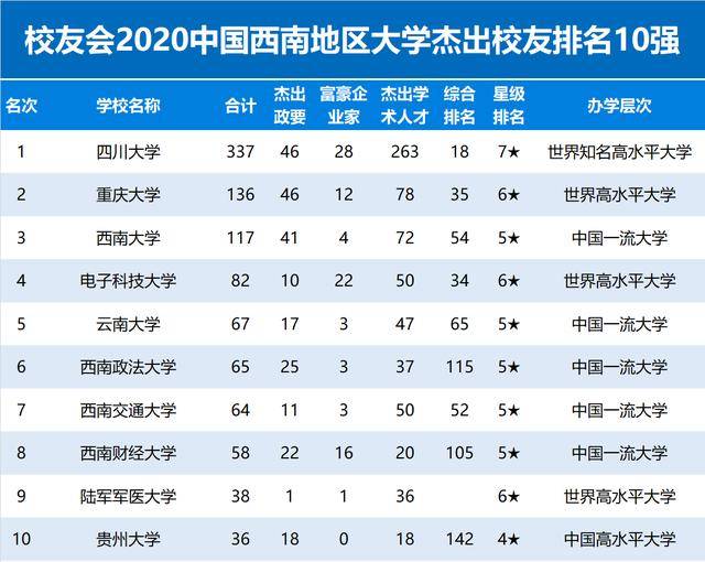 2020校友会中国西南地区大学杰出校友排名10强
