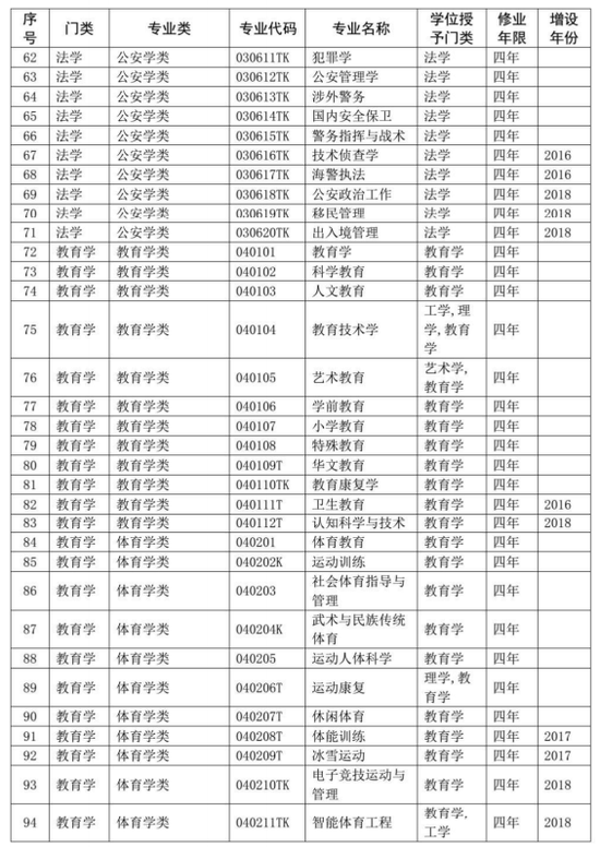 2020年教育部公布高校本科专业目录 共703个3