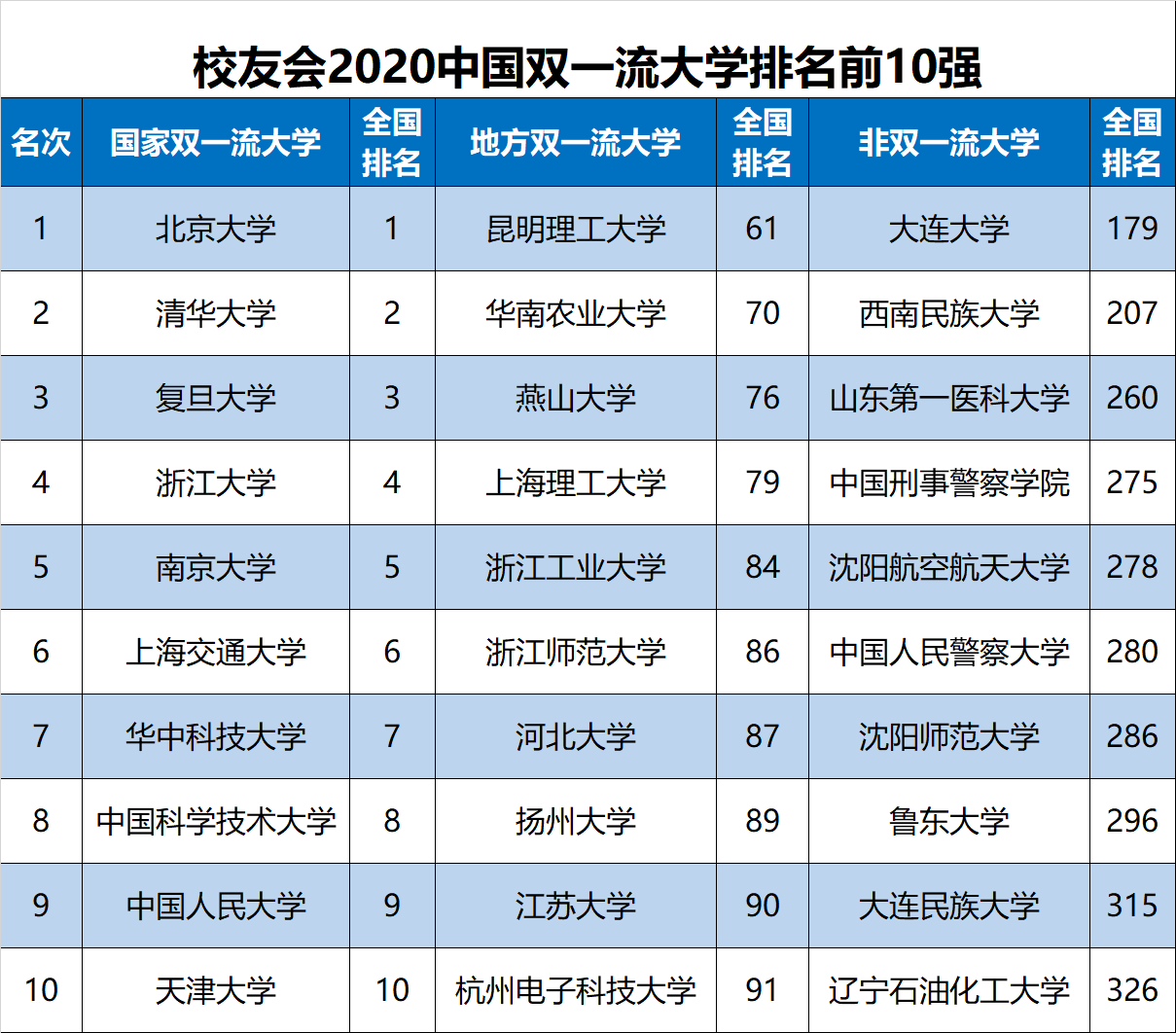 2020年校友会中国双一流大学排名前10强