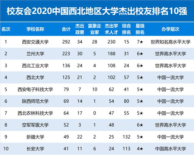 2020校友会中国西北地区大学杰出校友排名10强