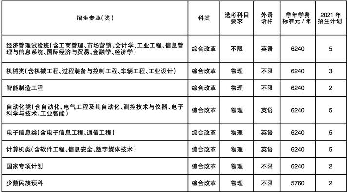 东北大学2021年海南分专业招生计划