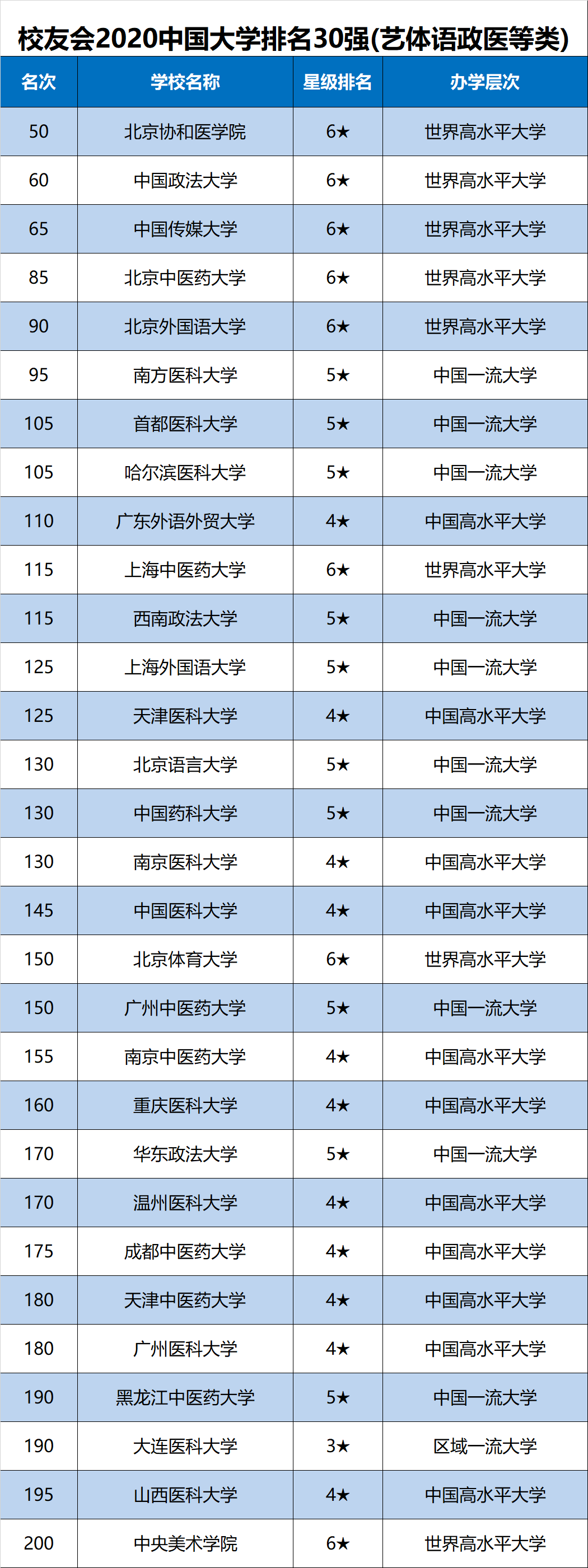 2020年校友会中国大学排名30强（艺体语政医等类）