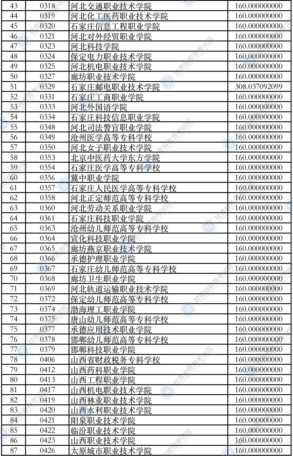 甘肃:2021高职（专科）批普通类（R段）院校投档最低分