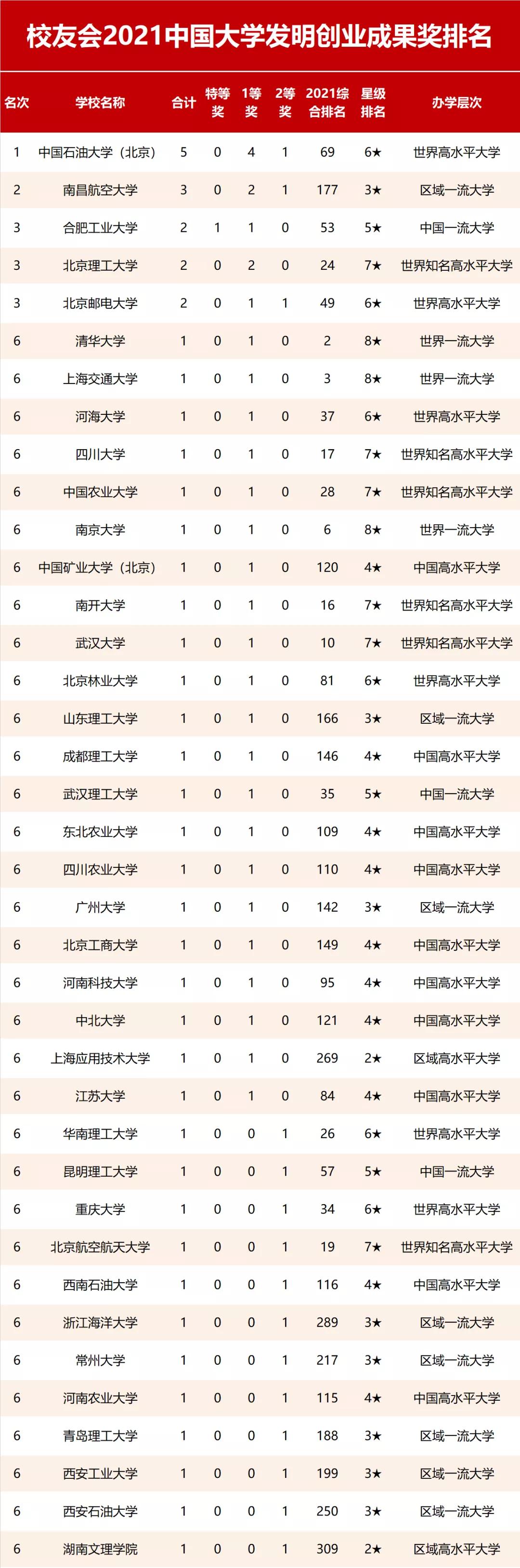 2021年校友会中国大学发明创业成果奖排名