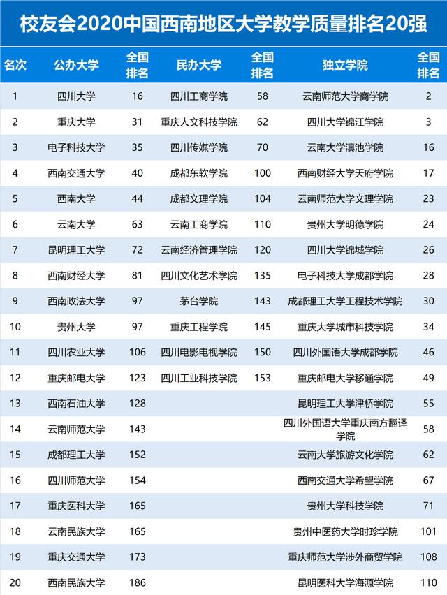 2020校友会中国西南地区大学教学质量排名20强