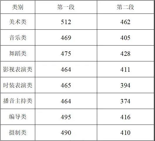 2021浙江高考分数线发布 普通类一段线495分 二段线266分