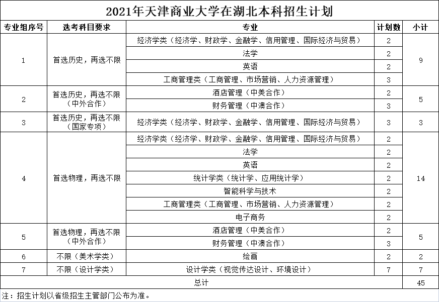 2021年天津商业大学在湖北本科招生计划