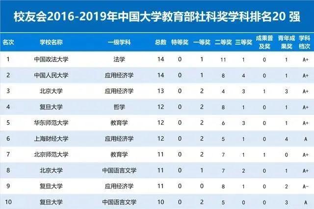 2016-2019校友会中国大学教育部社科奖学科排名20强