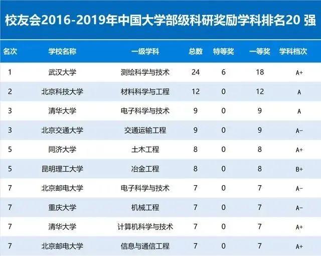 2016-2019年校友会中国大学部级科研奖励学科排名20强