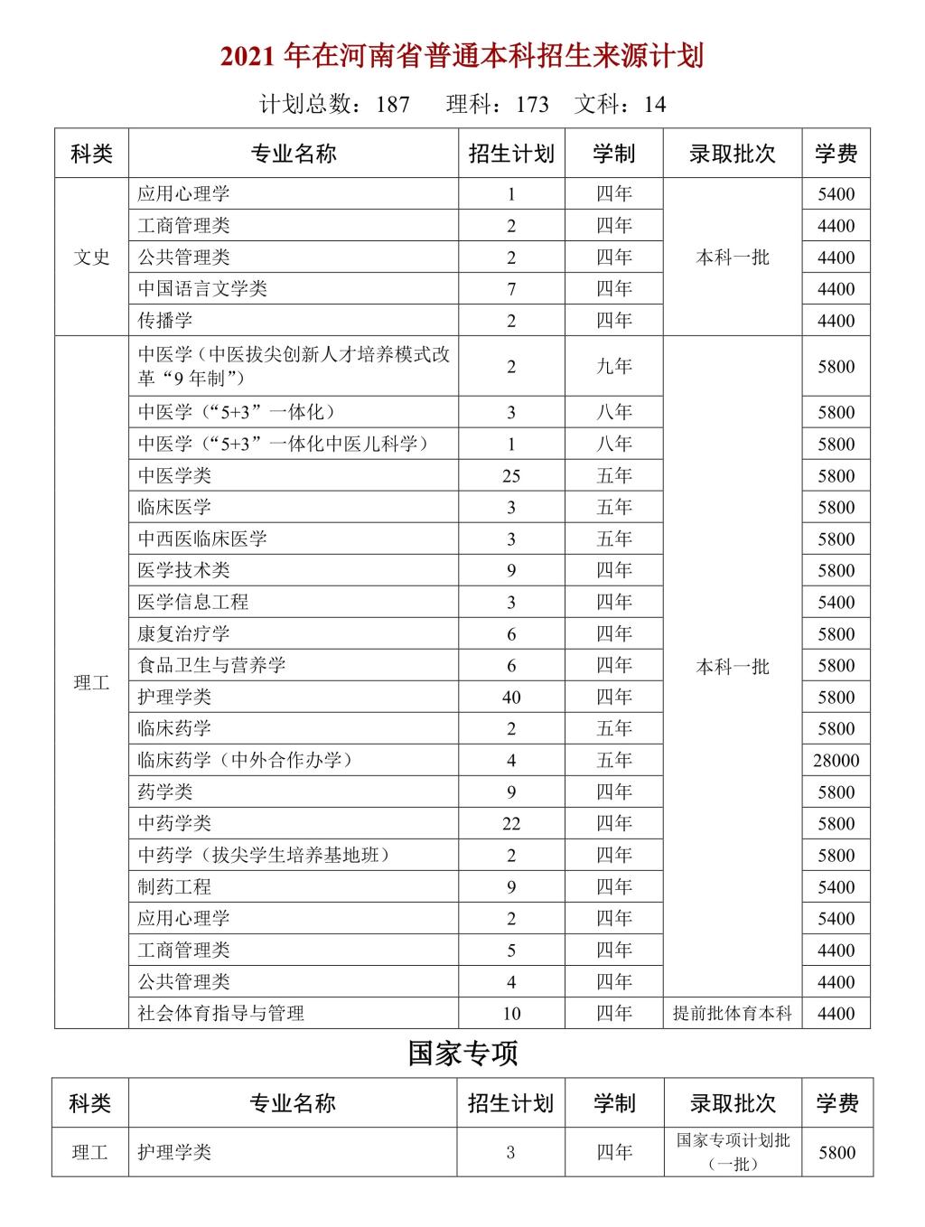天津中医药大学2021年在河南省普通本科招生来源计划