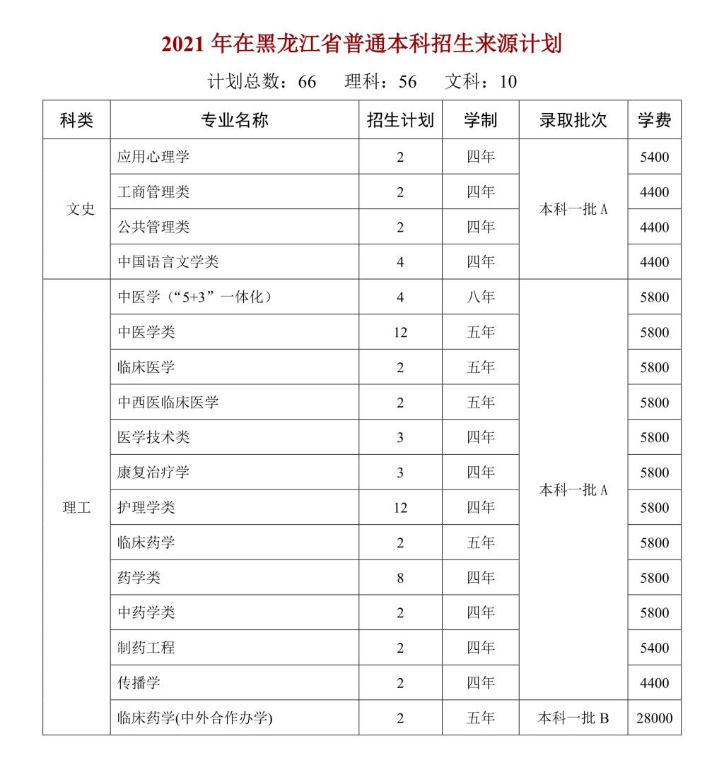 天津中医药大学2021年在黑龙江省普通本科招生来源计划