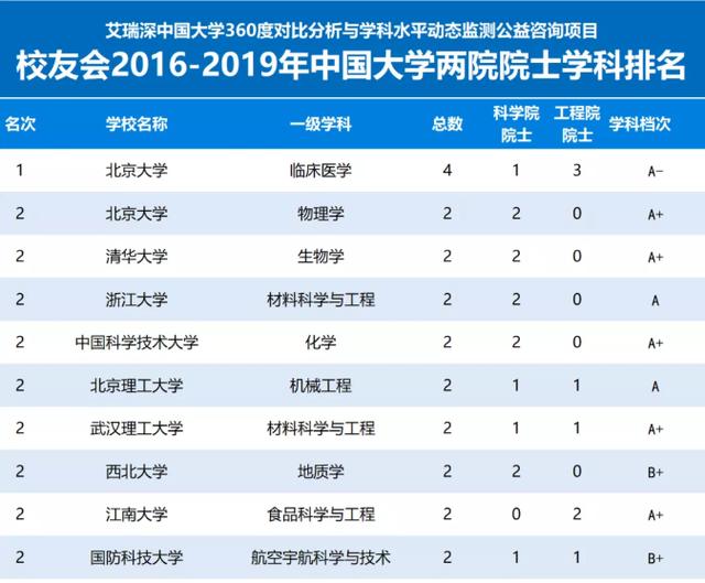 2016-2019年校友会中国大学两院院士学科排名