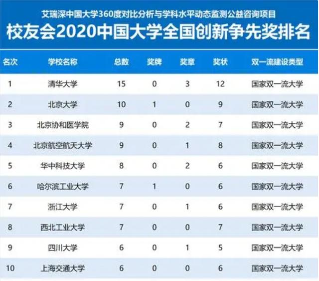 2020校友会中国大学全国创新争先奖排名