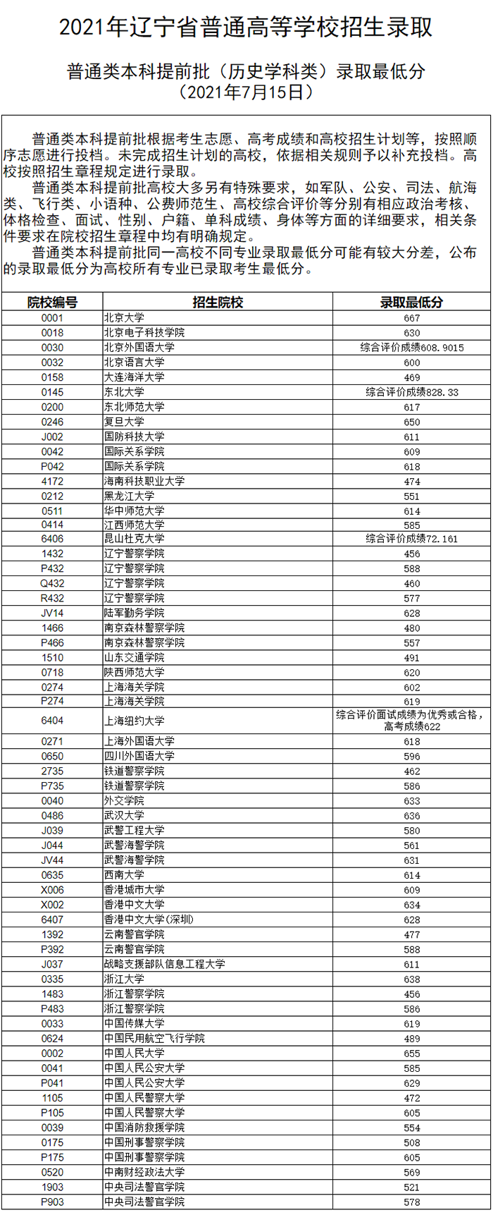 辽宁：2021年普通高等学校招生录取普通类本科提前批录取最低分