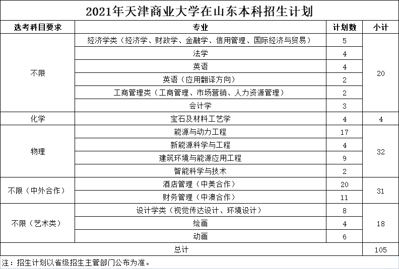 2021年天津商业大学在山东本科招生计划