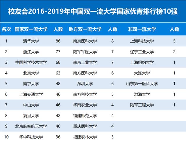 校友会中国双一流大学国家优青排行榜10强