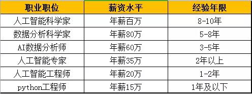 未来最紧缺的5大高薪职业，6大热门专业