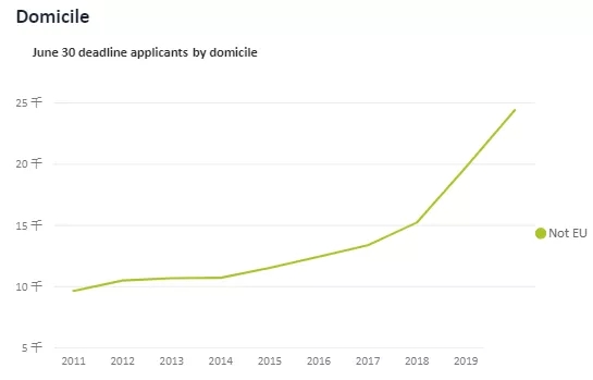 UCAS公布2020英本申请数据，中国学生暴涨23%！