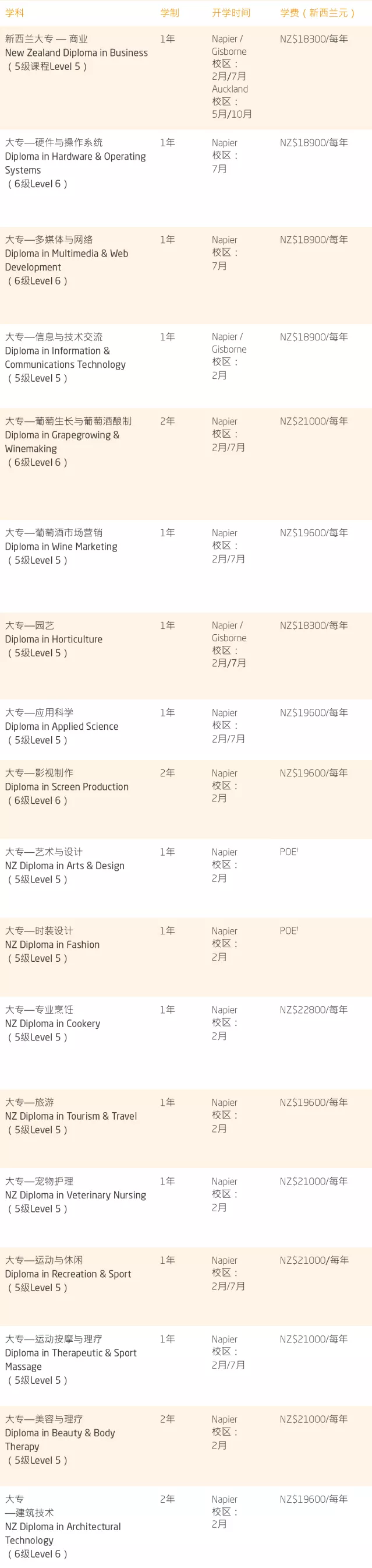 东部理工学院