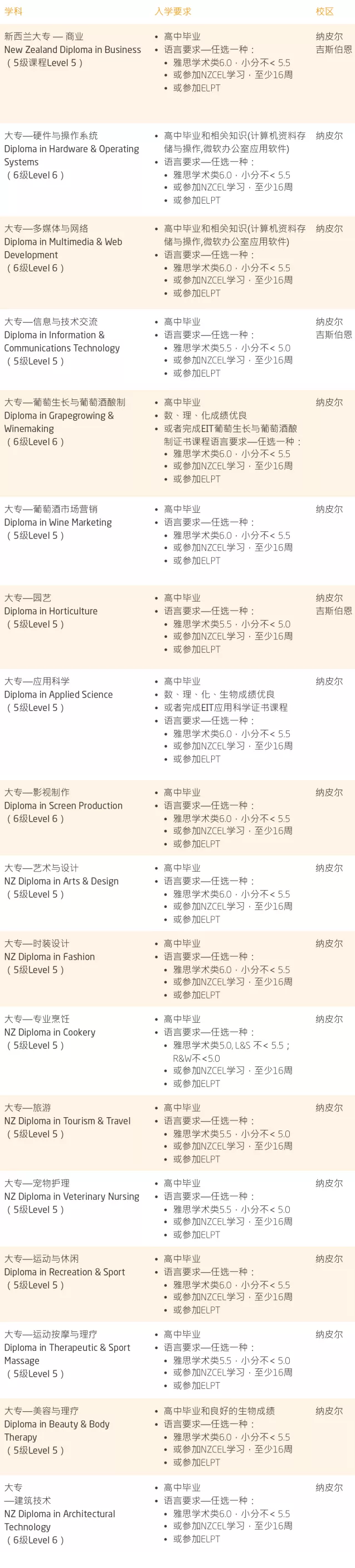 东部理工学院