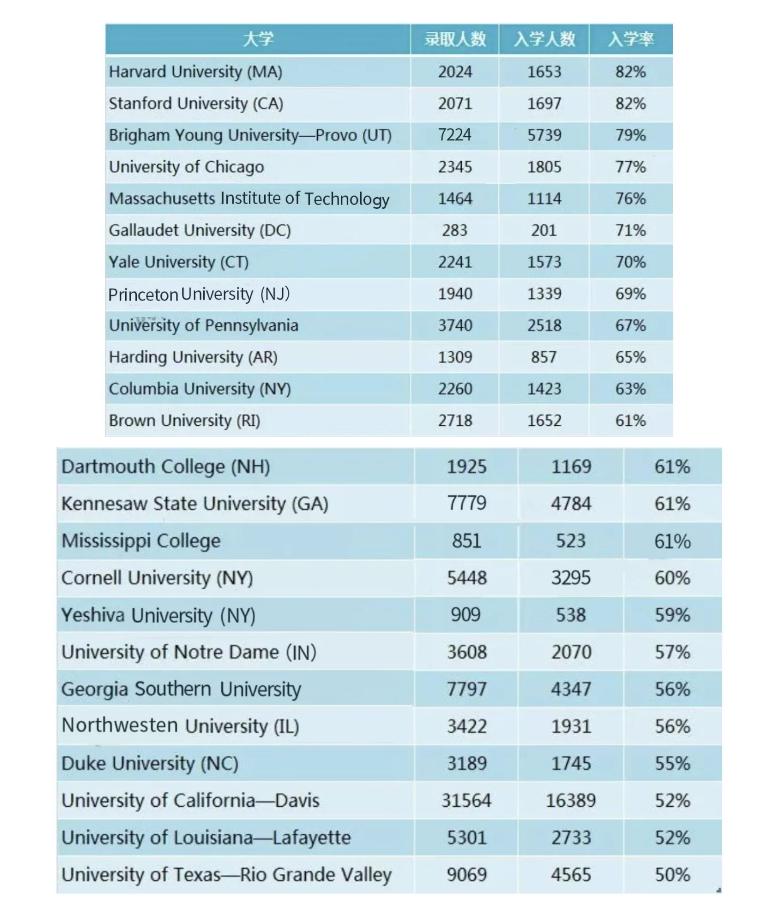 U.S.News最新入学率排名