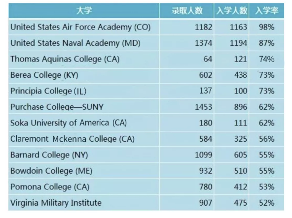 U.S.News最新入学率排名