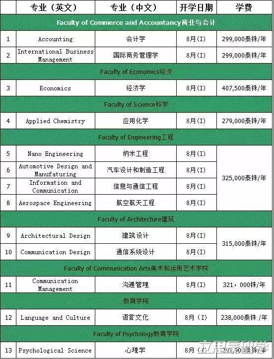 朱拉隆功大学本科专业学费一览