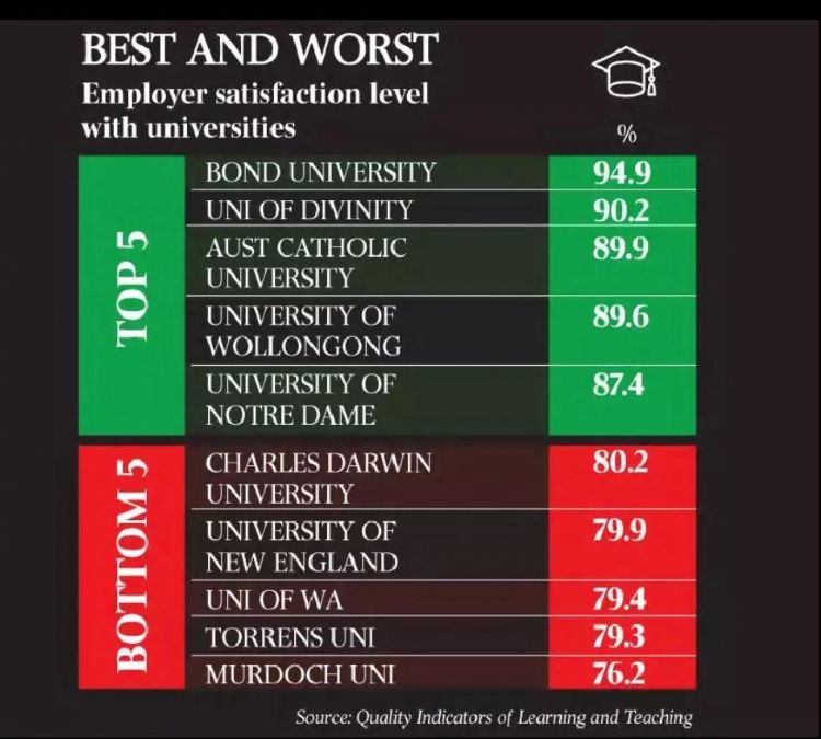 除了是学生满意度第一的大学，邦德又一次蝉联雇主满意度全澳第一！