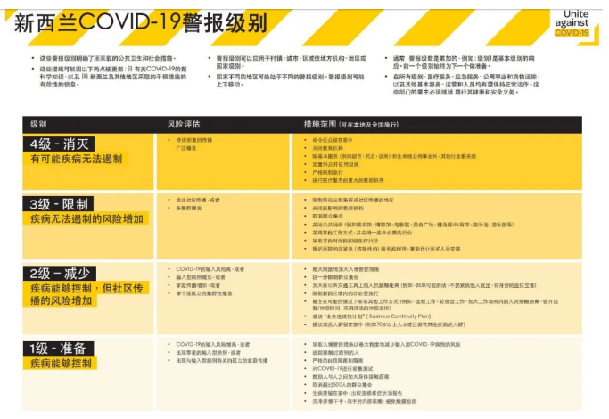 Unitec理工学院最新通知: 疫情期间学校相关安排更新