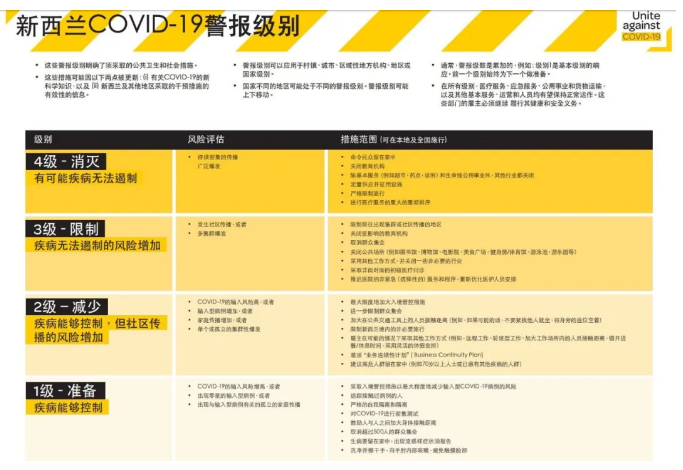 新西兰利好新政！延长签证有效期，总额121亿新西兰元经济援助及企业补贴政策出炉！