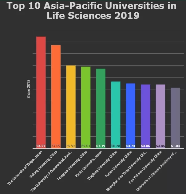 亚太地区生命科学领域前十的高校榜单——昆士兰大学位列第三！